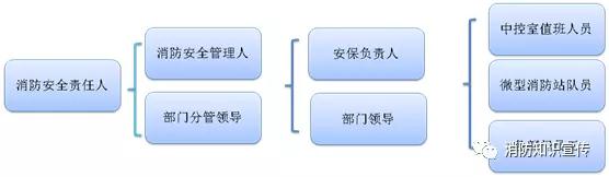 消防安全重点单位标准化管理操作手册之组织制度规范化