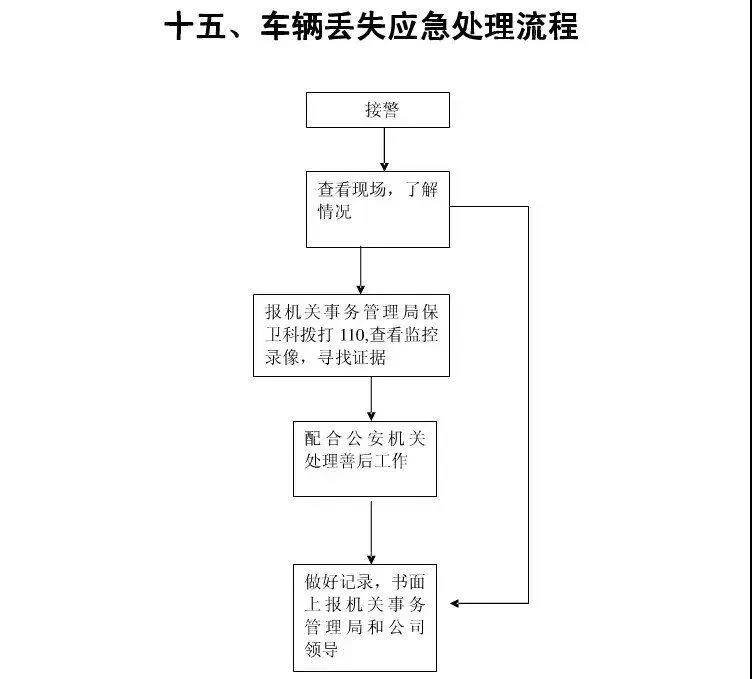 终于找齐了！物业应急预案流程图，容易记！