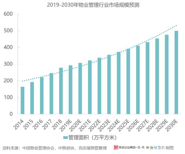 推动物业行业发生“质变”的、除了疫情还有这些……​