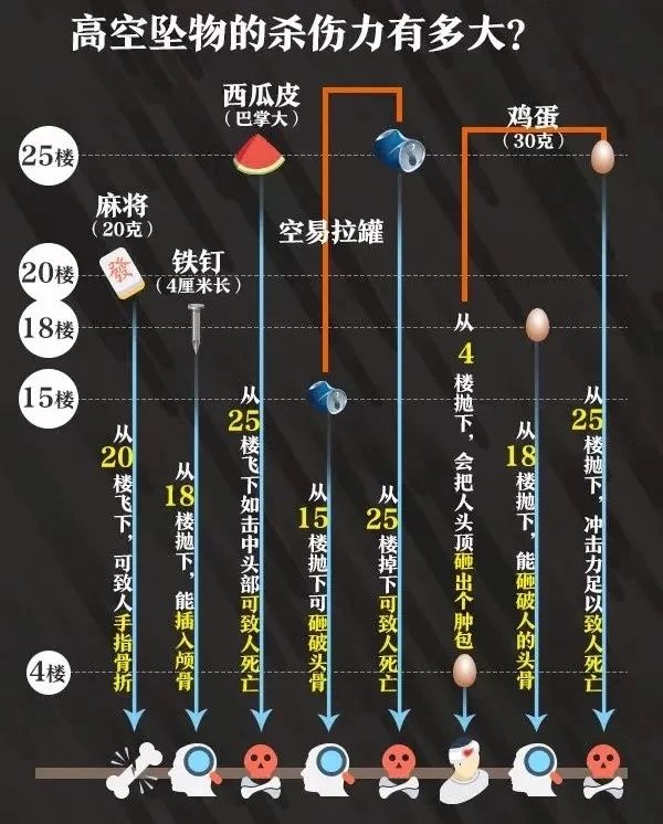 高空抛物连发！“头顶上的安全”不可忽视！